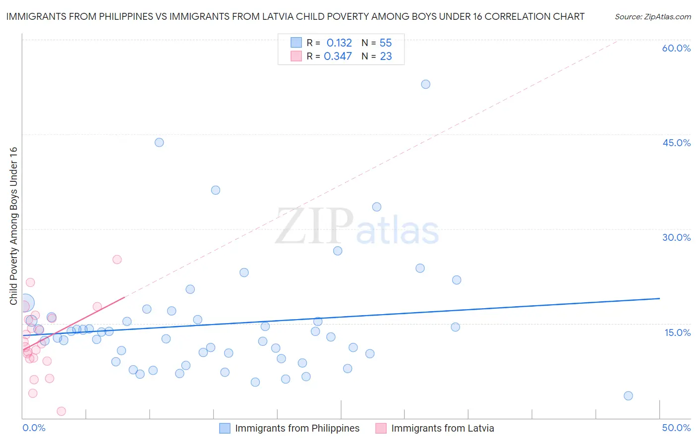Immigrants from Philippines vs Immigrants from Latvia Child Poverty Among Boys Under 16