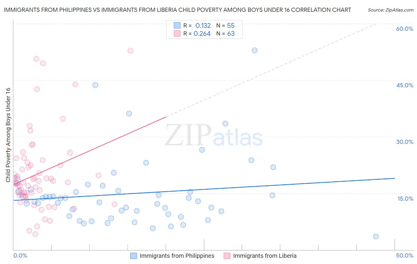 Immigrants from Philippines vs Immigrants from Liberia Child Poverty Among Boys Under 16