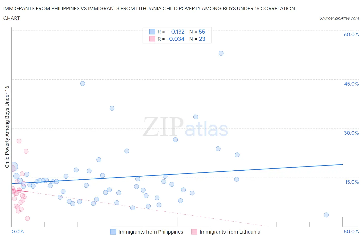 Immigrants from Philippines vs Immigrants from Lithuania Child Poverty Among Boys Under 16