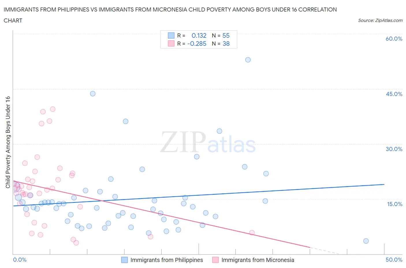 Immigrants from Philippines vs Immigrants from Micronesia Child Poverty Among Boys Under 16