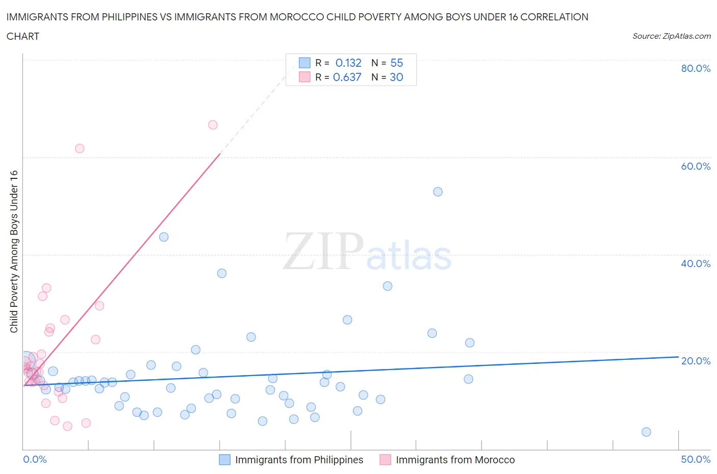 Immigrants from Philippines vs Immigrants from Morocco Child Poverty Among Boys Under 16