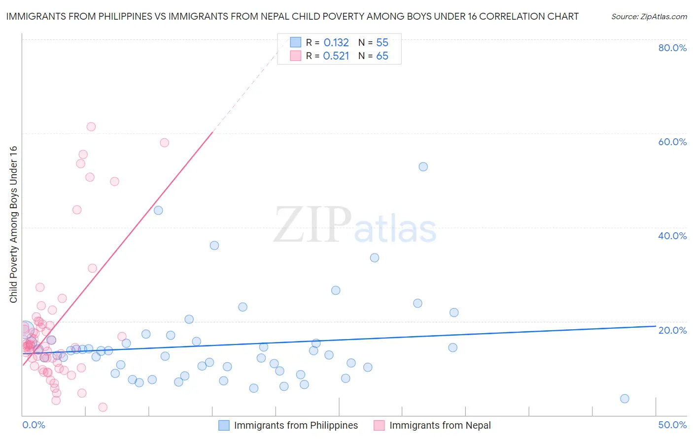 Immigrants from Philippines vs Immigrants from Nepal Child Poverty Among Boys Under 16