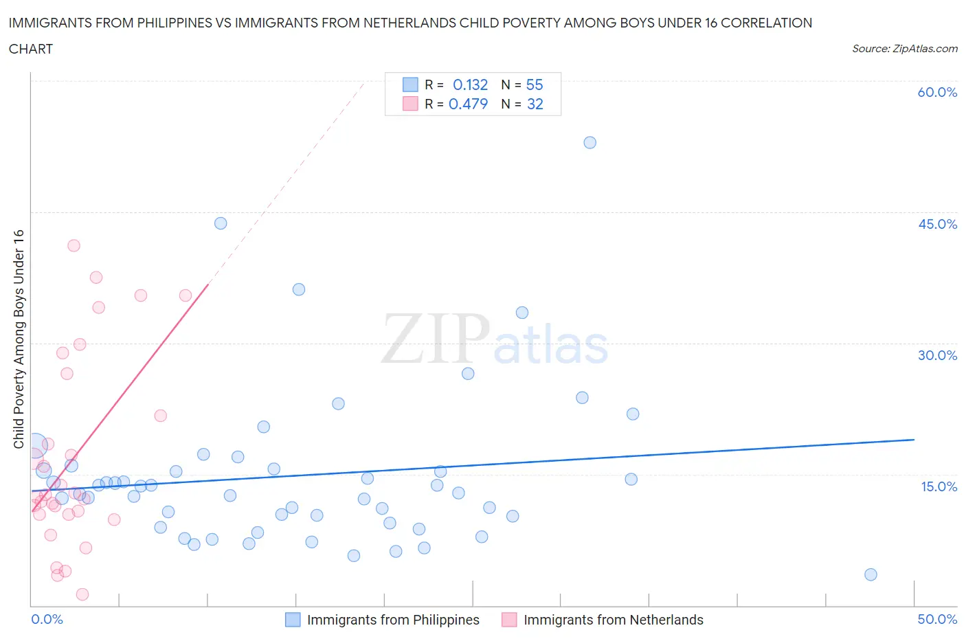 Immigrants from Philippines vs Immigrants from Netherlands Child Poverty Among Boys Under 16