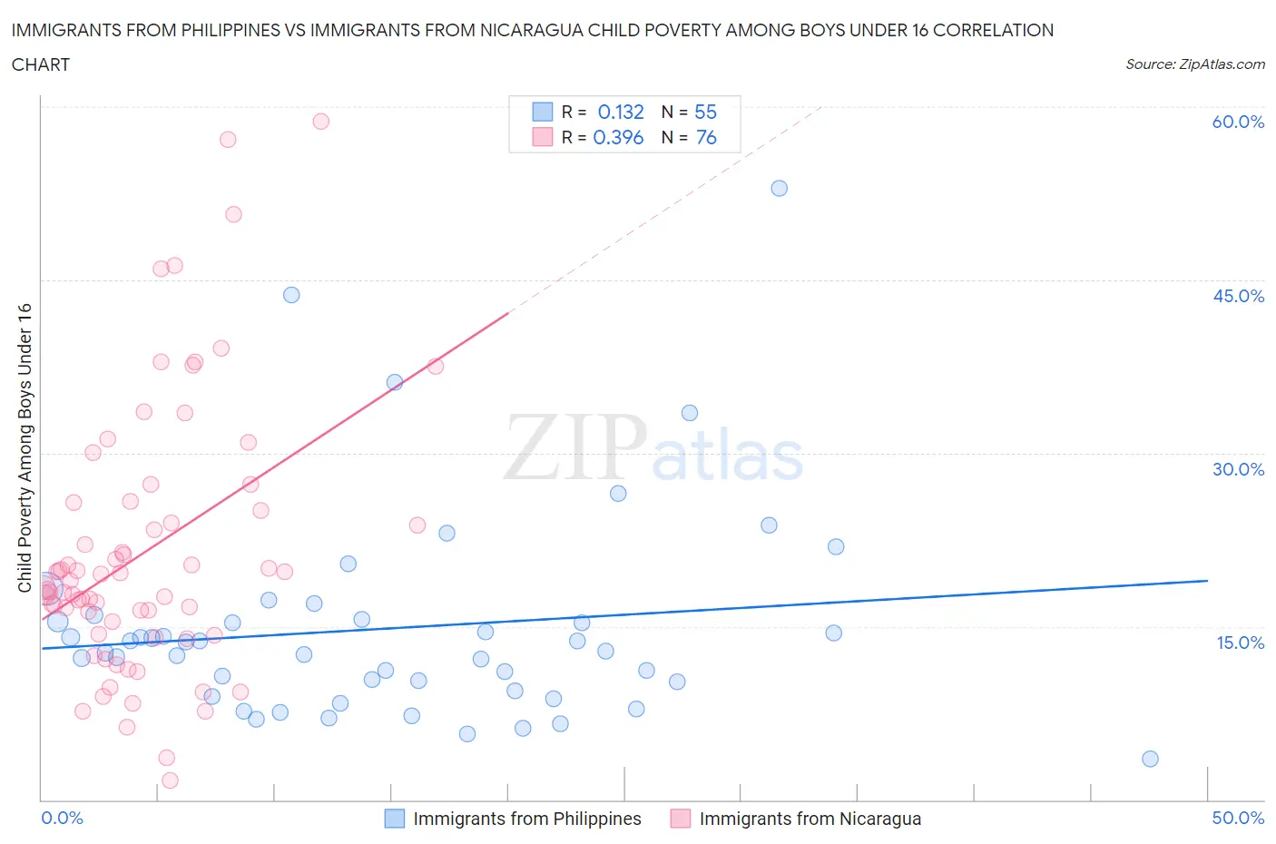 Immigrants from Philippines vs Immigrants from Nicaragua Child Poverty Among Boys Under 16