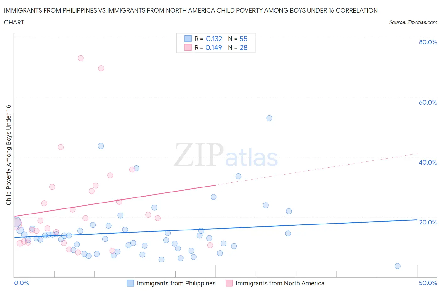Immigrants from Philippines vs Immigrants from North America Child Poverty Among Boys Under 16