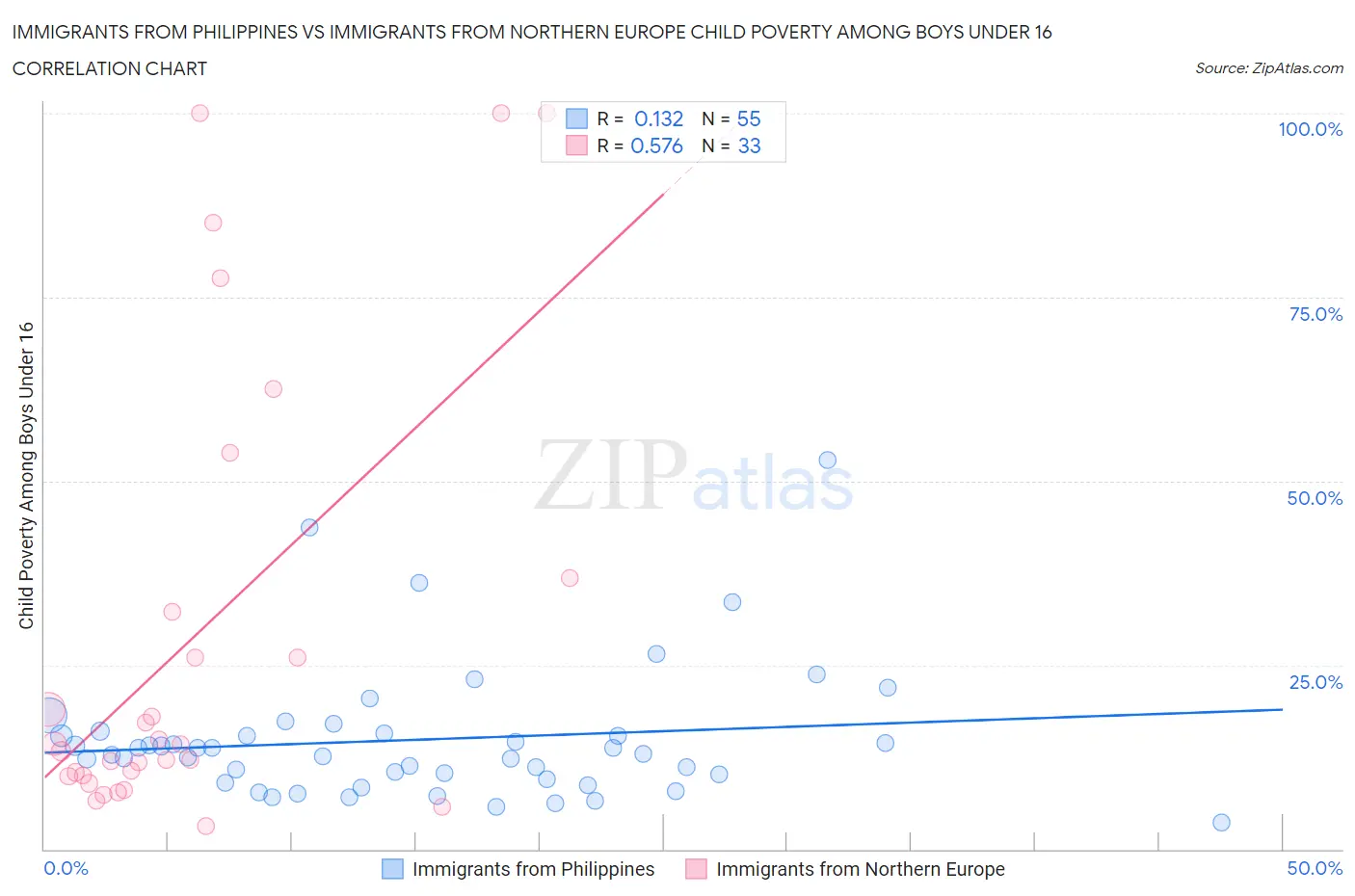 Immigrants from Philippines vs Immigrants from Northern Europe Child Poverty Among Boys Under 16