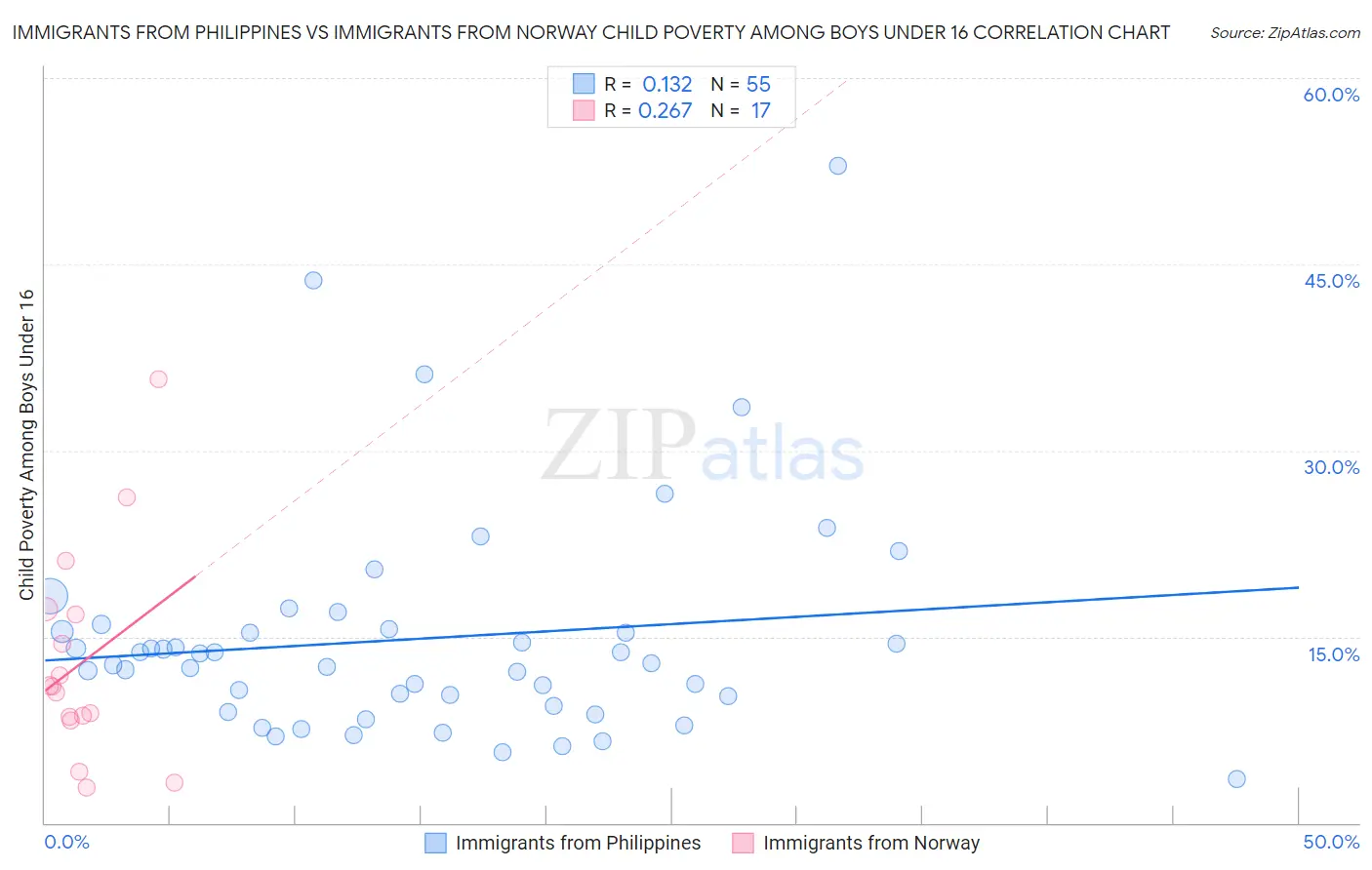 Immigrants from Philippines vs Immigrants from Norway Child Poverty Among Boys Under 16