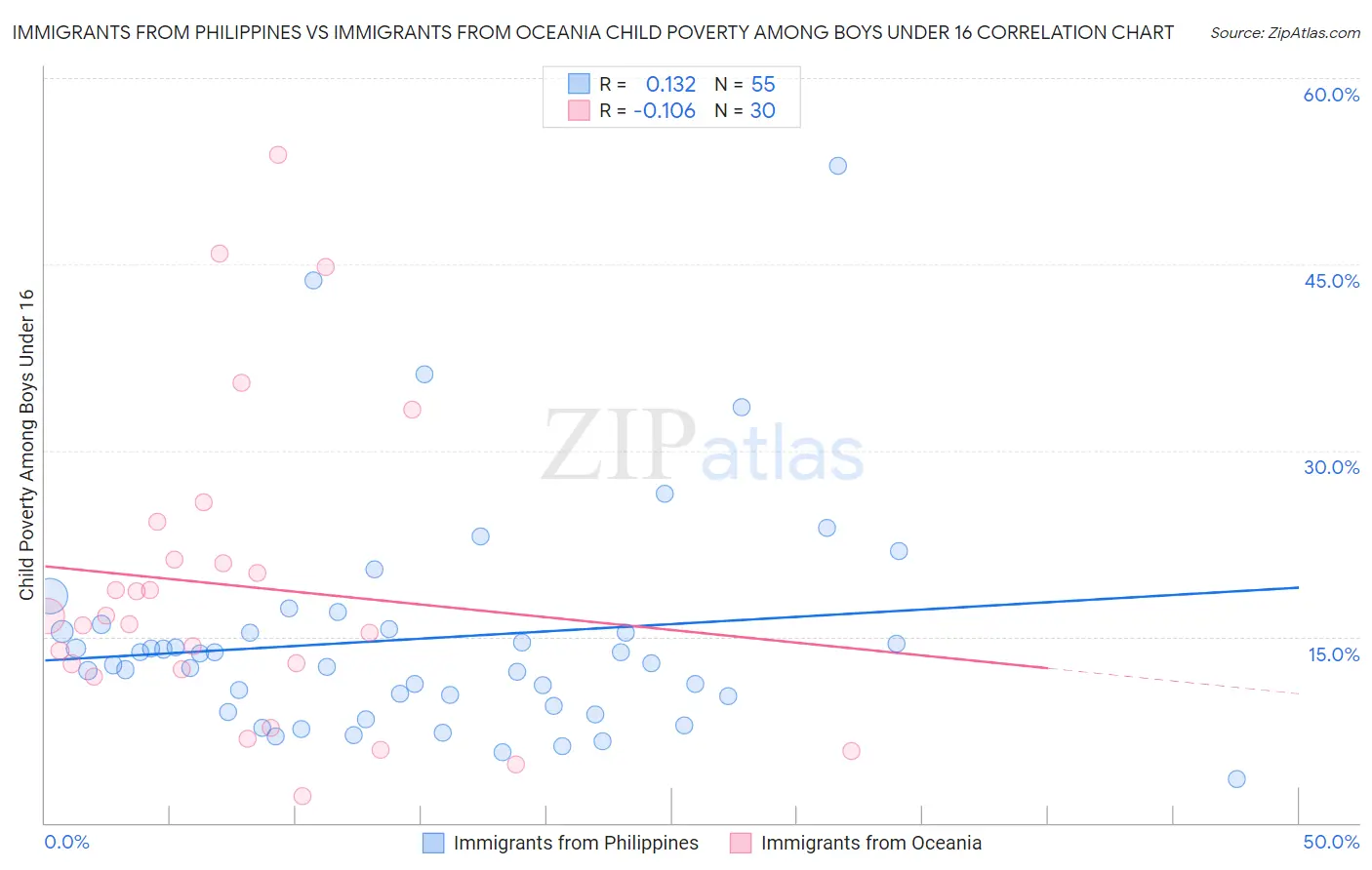 Immigrants from Philippines vs Immigrants from Oceania Child Poverty Among Boys Under 16