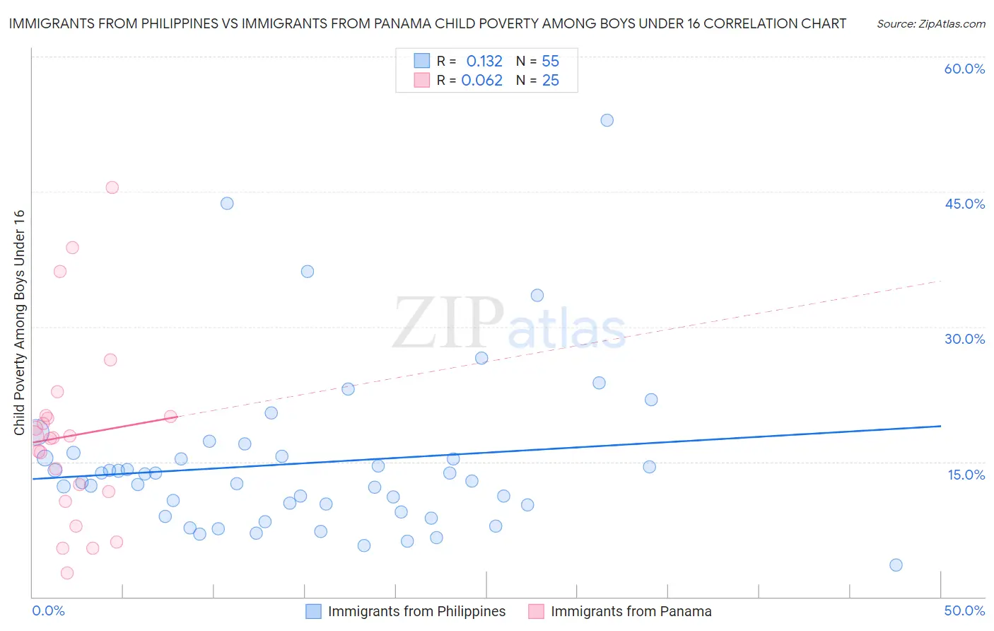 Immigrants from Philippines vs Immigrants from Panama Child Poverty Among Boys Under 16