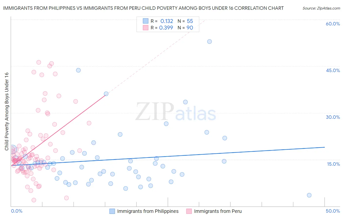 Immigrants from Philippines vs Immigrants from Peru Child Poverty Among Boys Under 16