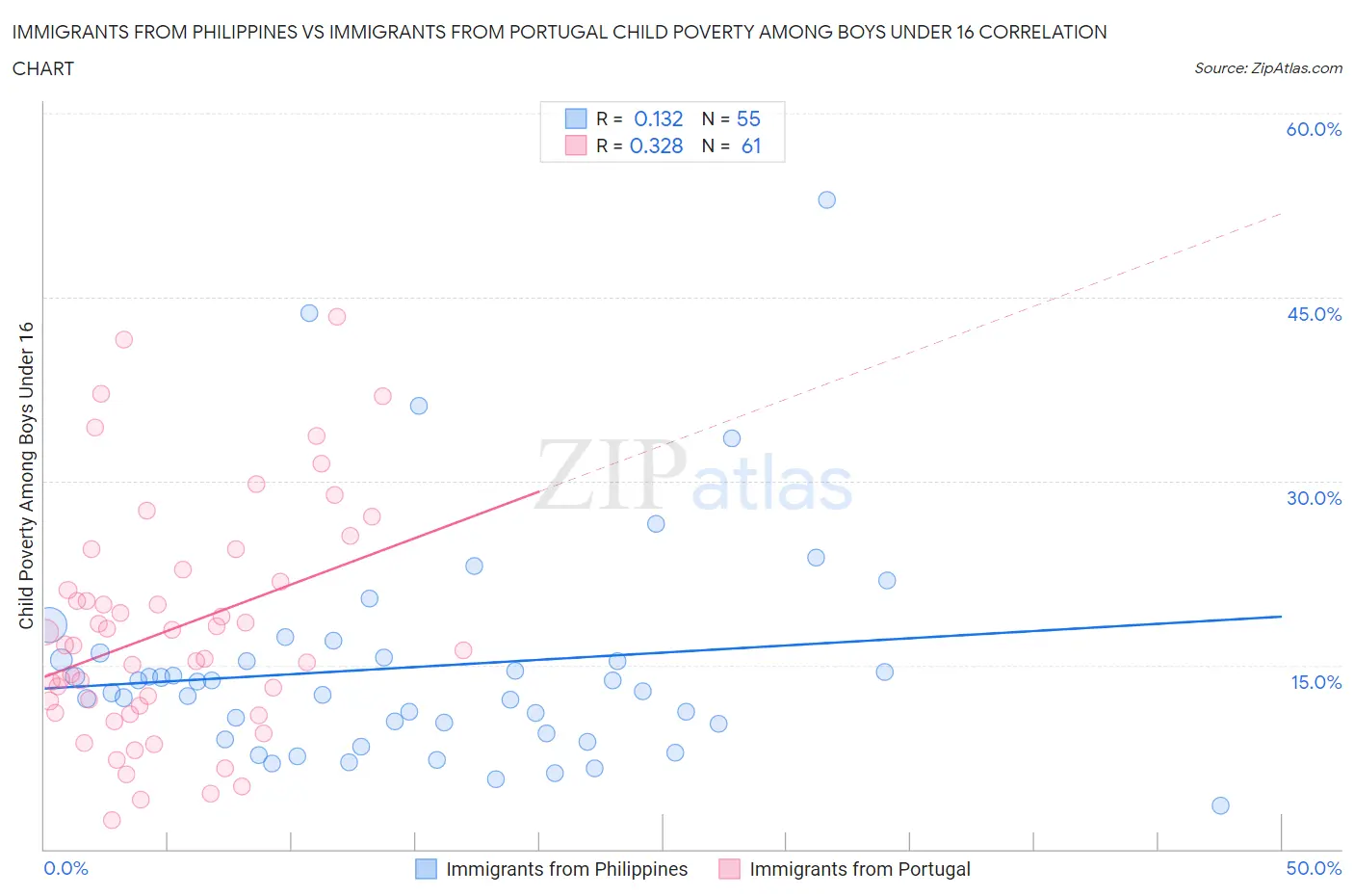 Immigrants from Philippines vs Immigrants from Portugal Child Poverty Among Boys Under 16
