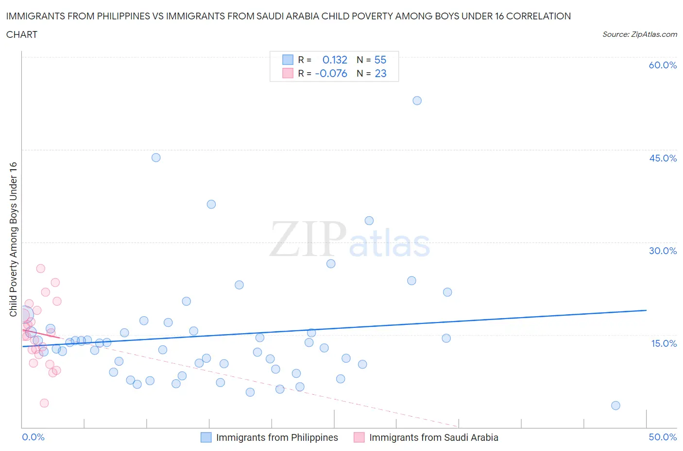 Immigrants from Philippines vs Immigrants from Saudi Arabia Child Poverty Among Boys Under 16