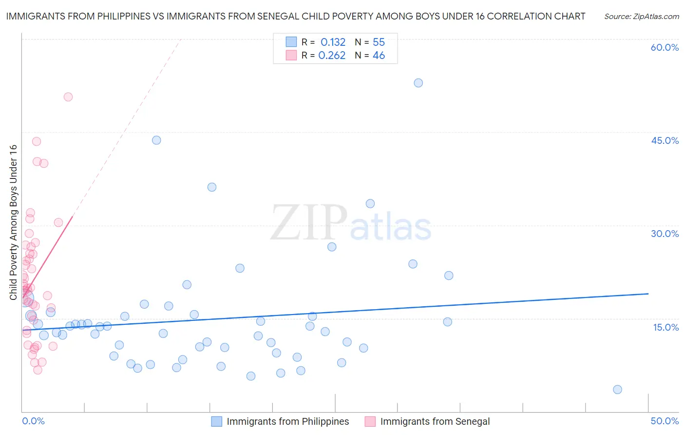 Immigrants from Philippines vs Immigrants from Senegal Child Poverty Among Boys Under 16