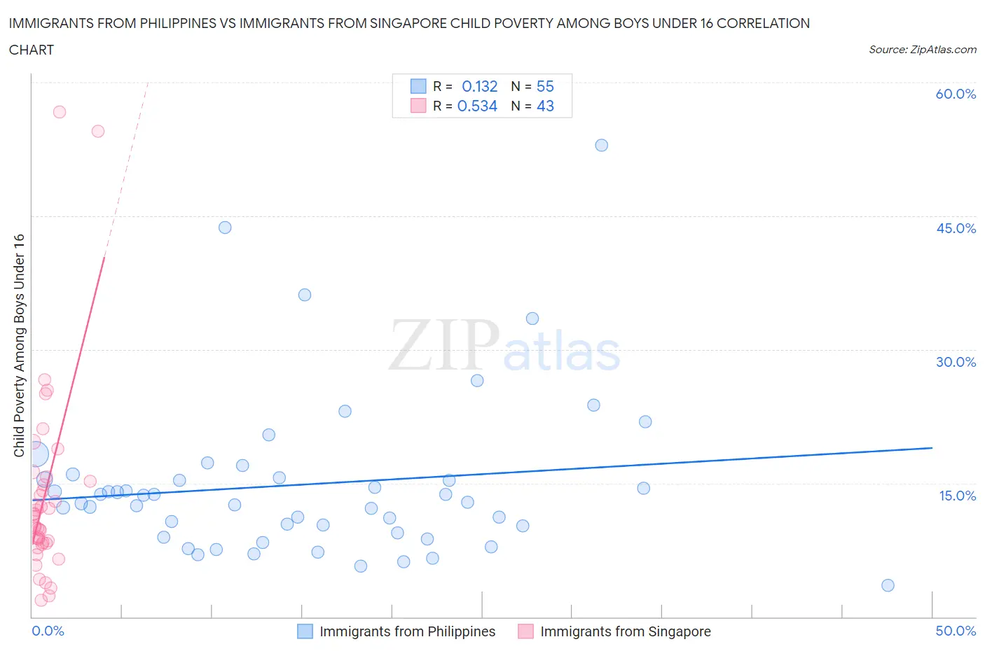 Immigrants from Philippines vs Immigrants from Singapore Child Poverty Among Boys Under 16