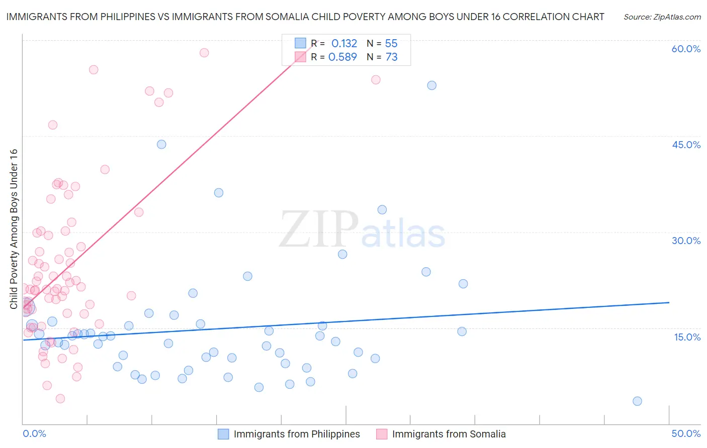 Immigrants from Philippines vs Immigrants from Somalia Child Poverty Among Boys Under 16