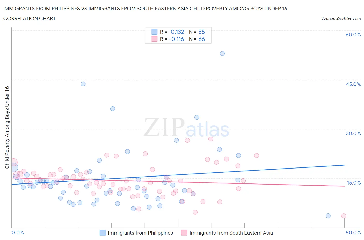 Immigrants from Philippines vs Immigrants from South Eastern Asia Child Poverty Among Boys Under 16