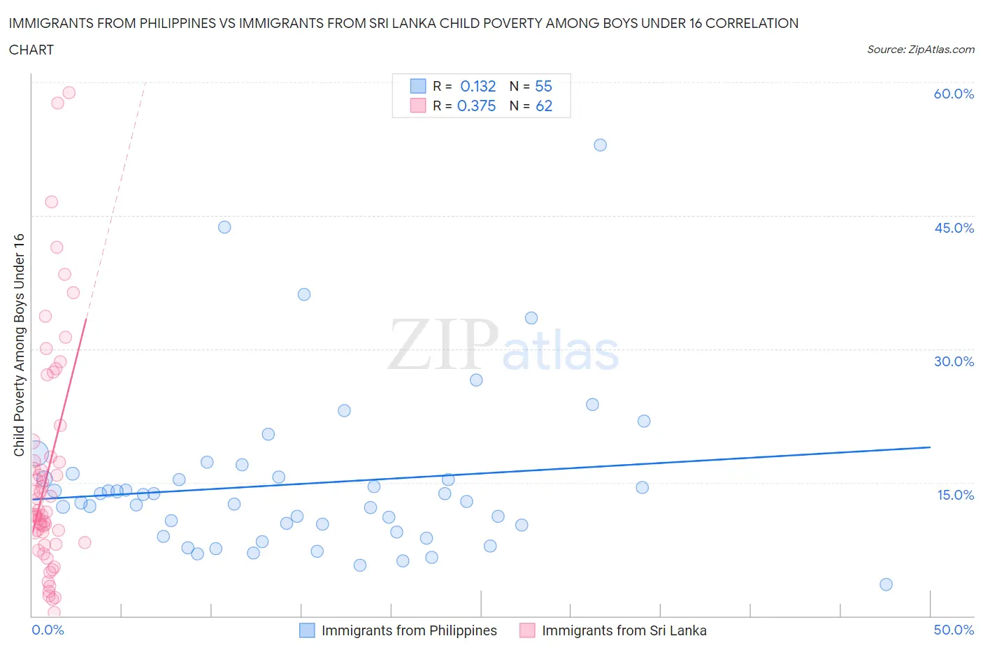 Immigrants from Philippines vs Immigrants from Sri Lanka Child Poverty Among Boys Under 16