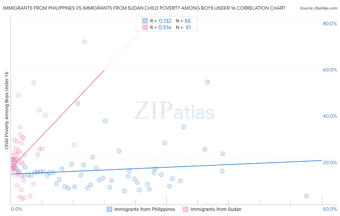 Immigrants from Philippines vs Immigrants from Sudan Child Poverty Among Boys Under 16