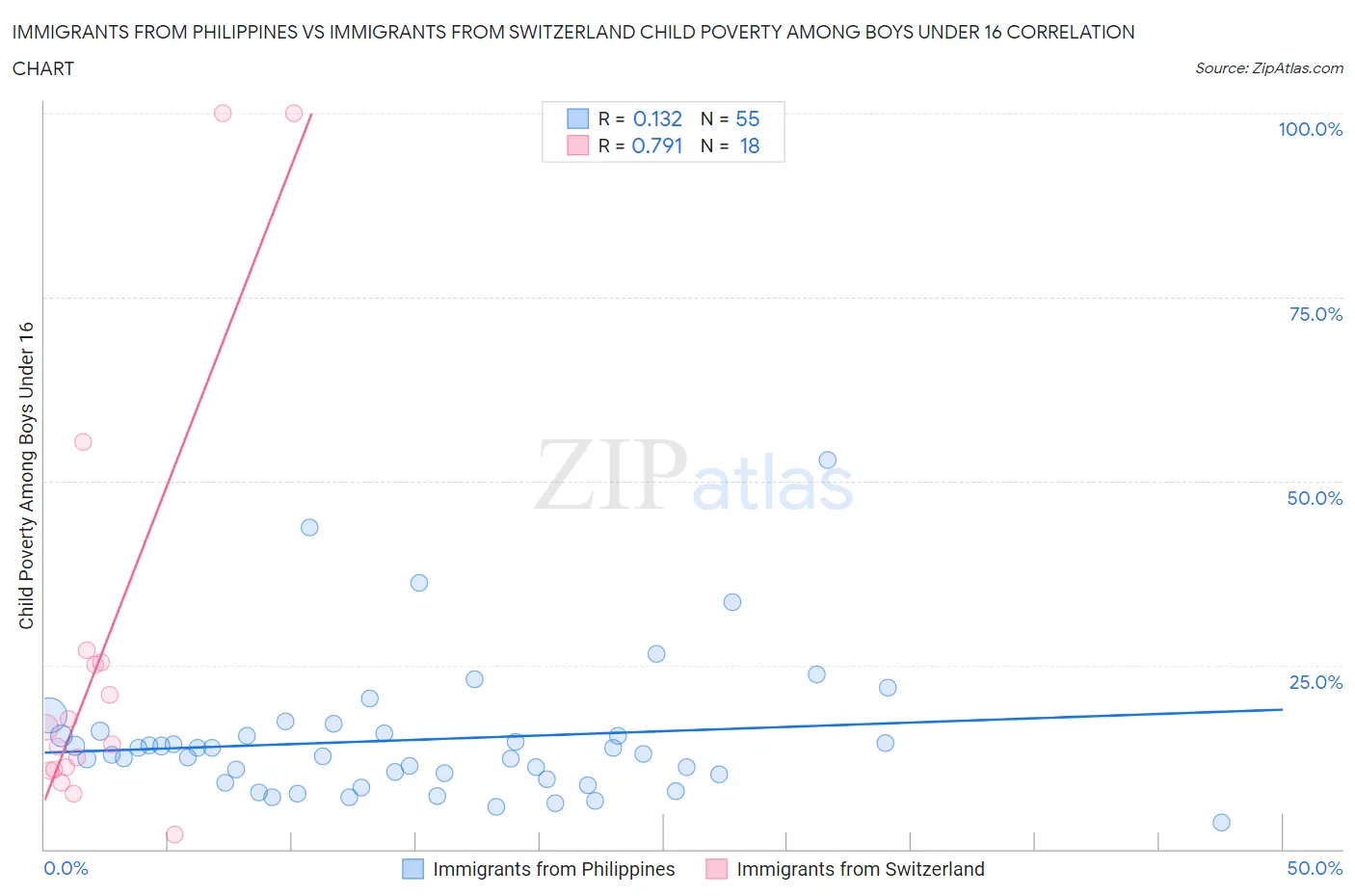 Immigrants from Philippines vs Immigrants from Switzerland Child Poverty Among Boys Under 16