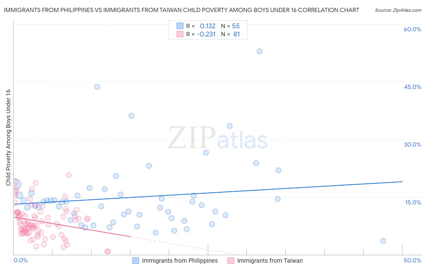 Immigrants from Philippines vs Immigrants from Taiwan Child Poverty Among Boys Under 16