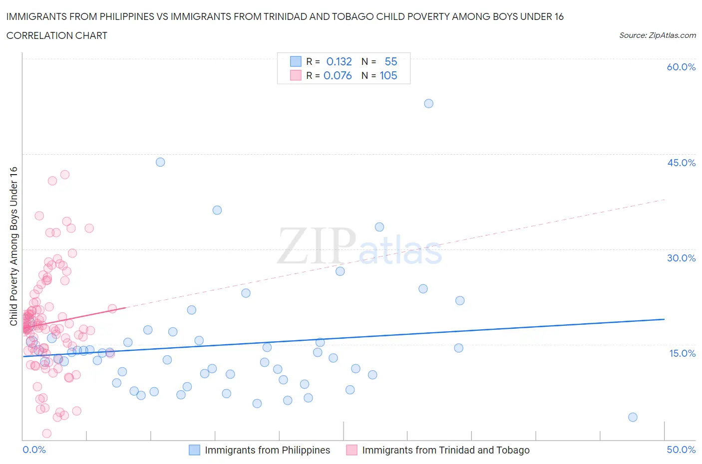 Immigrants from Philippines vs Immigrants from Trinidad and Tobago Child Poverty Among Boys Under 16