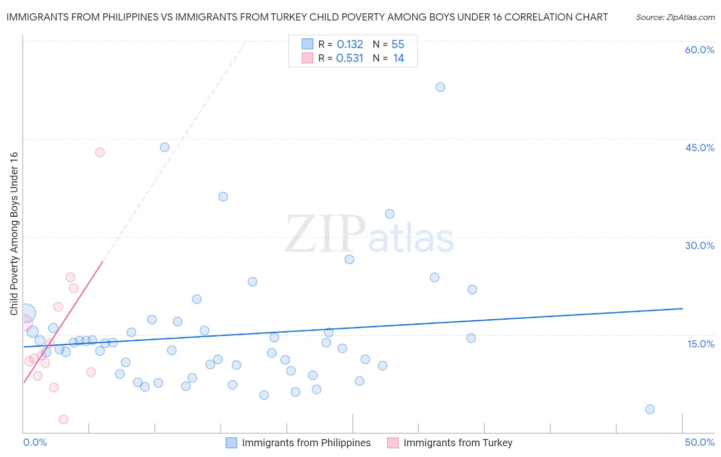 Immigrants from Philippines vs Immigrants from Turkey Child Poverty Among Boys Under 16
