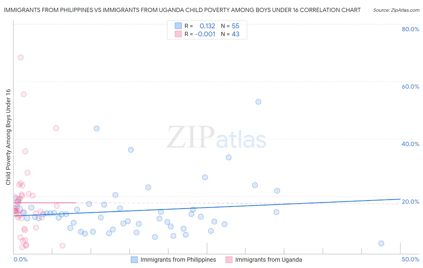 Immigrants from Philippines vs Immigrants from Uganda Child Poverty Among Boys Under 16