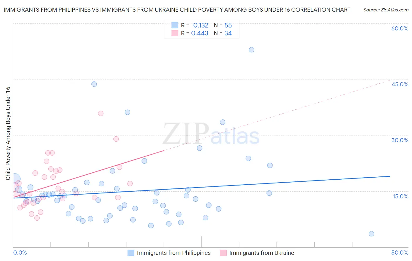 Immigrants from Philippines vs Immigrants from Ukraine Child Poverty Among Boys Under 16