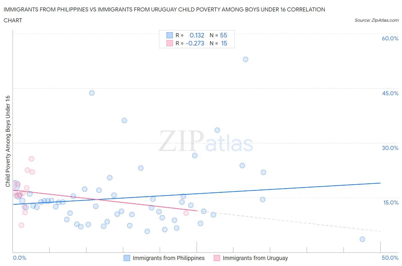 Immigrants from Philippines vs Immigrants from Uruguay Child Poverty Among Boys Under 16
