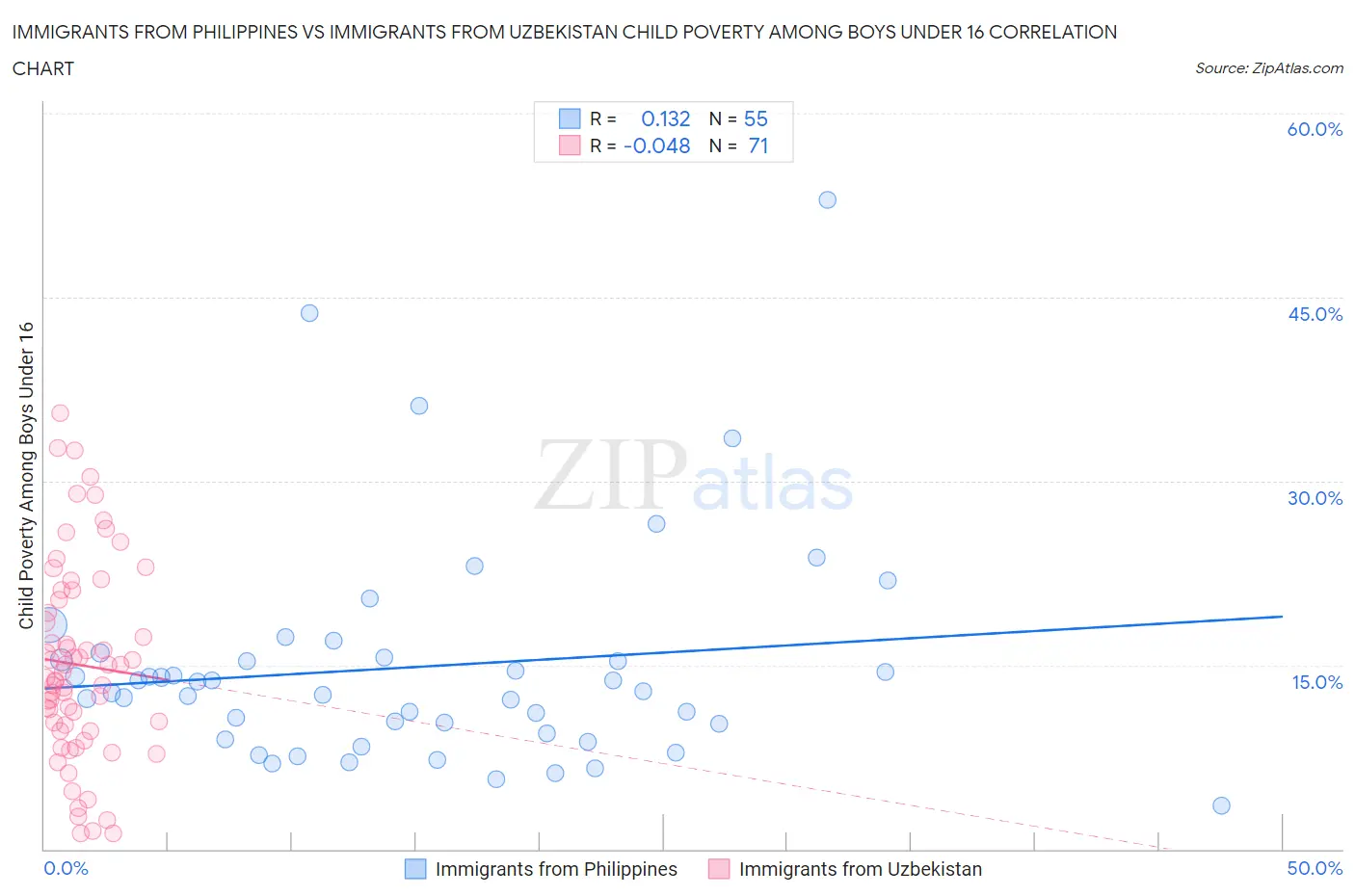 Immigrants from Philippines vs Immigrants from Uzbekistan Child Poverty Among Boys Under 16
