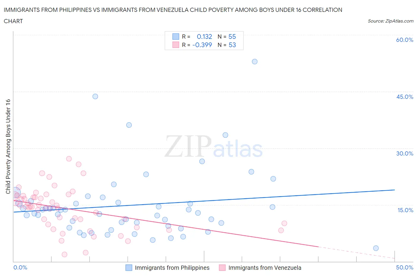 Immigrants from Philippines vs Immigrants from Venezuela Child Poverty Among Boys Under 16