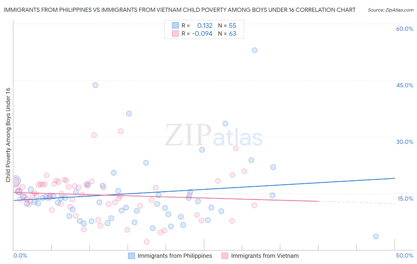Immigrants from Philippines vs Immigrants from Vietnam Child Poverty Among Boys Under 16