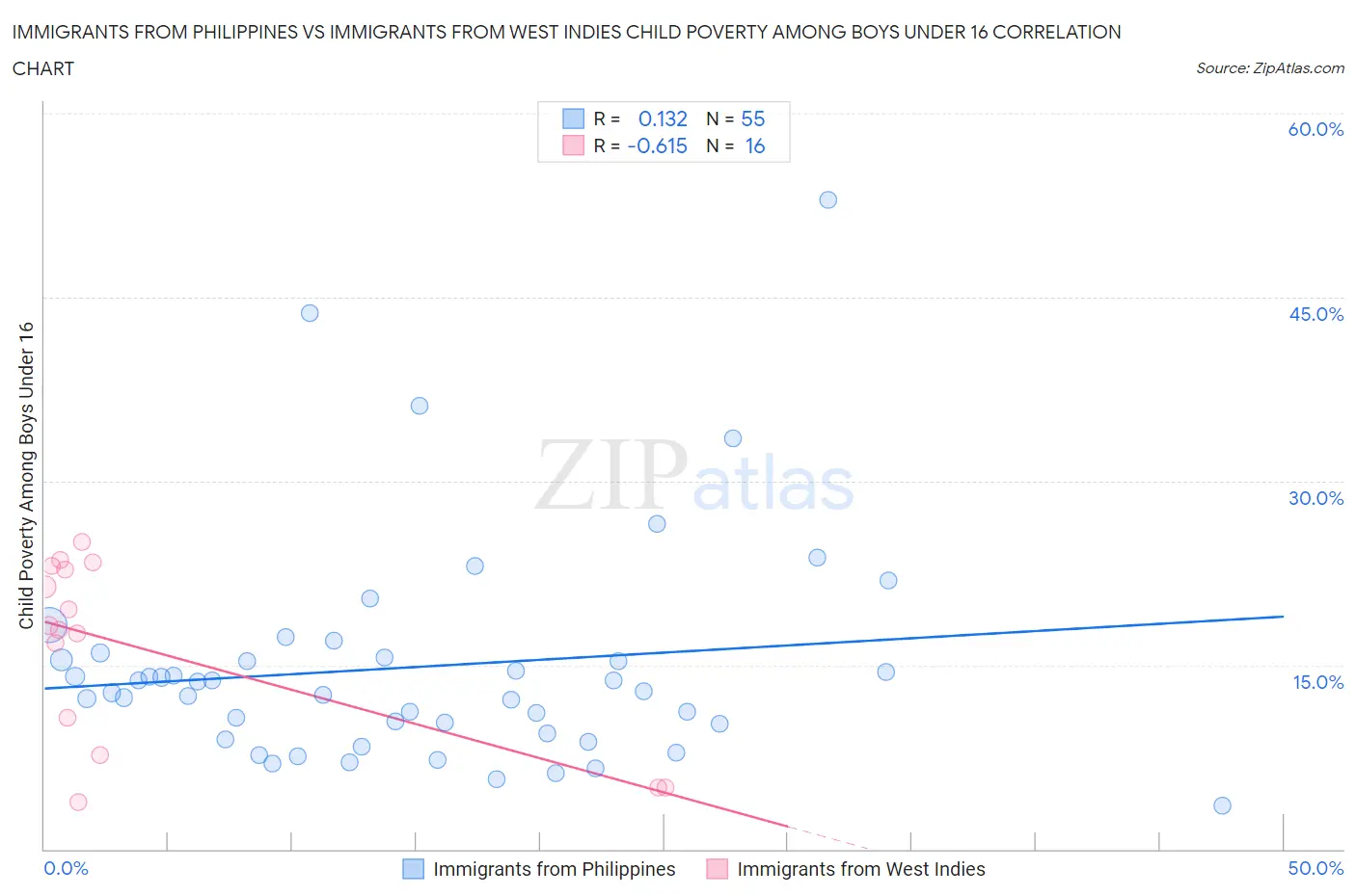 Immigrants from Philippines vs Immigrants from West Indies Child Poverty Among Boys Under 16