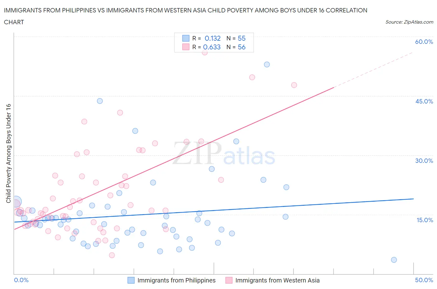 Immigrants from Philippines vs Immigrants from Western Asia Child Poverty Among Boys Under 16