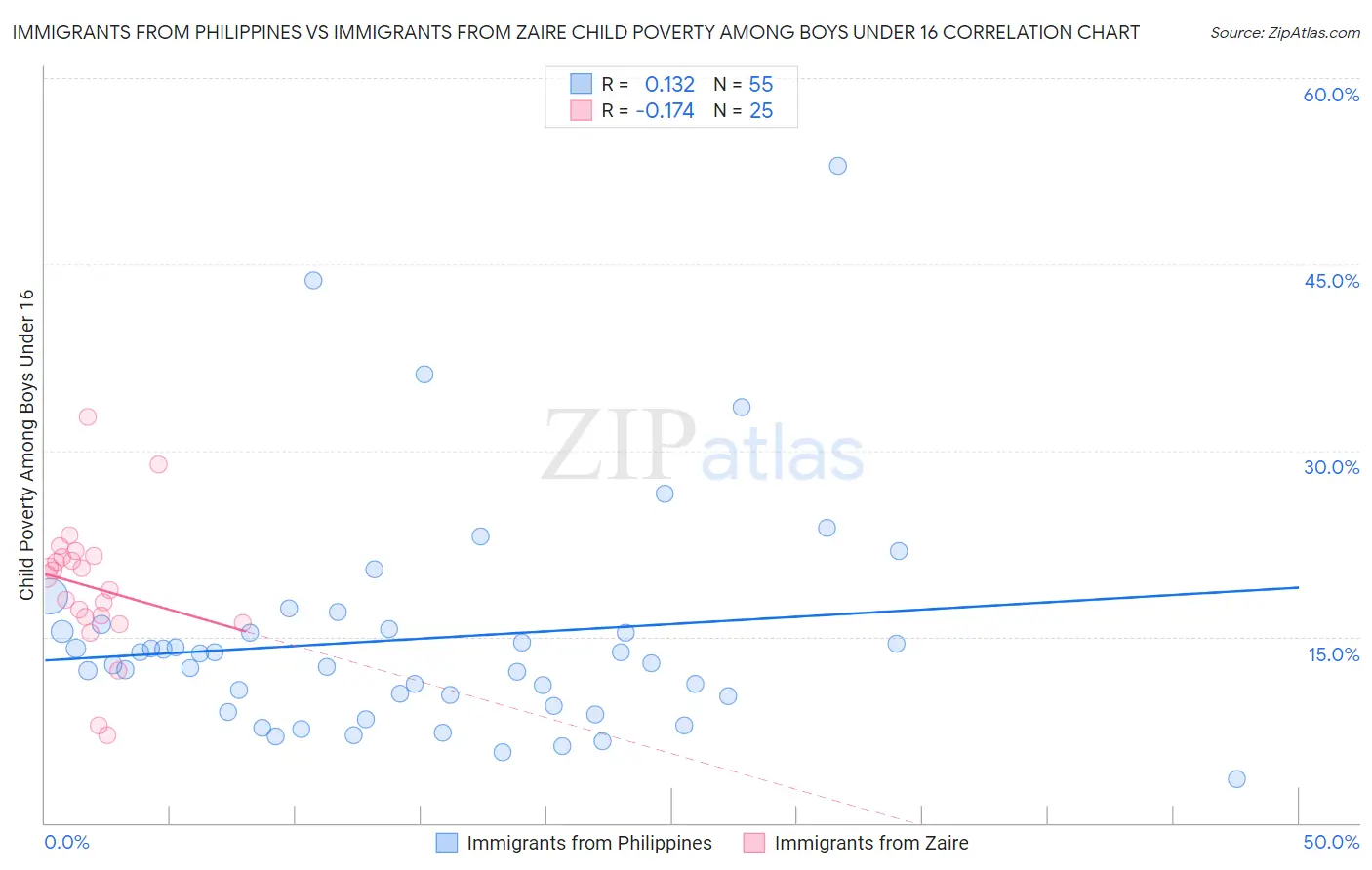 Immigrants from Philippines vs Immigrants from Zaire Child Poverty Among Boys Under 16