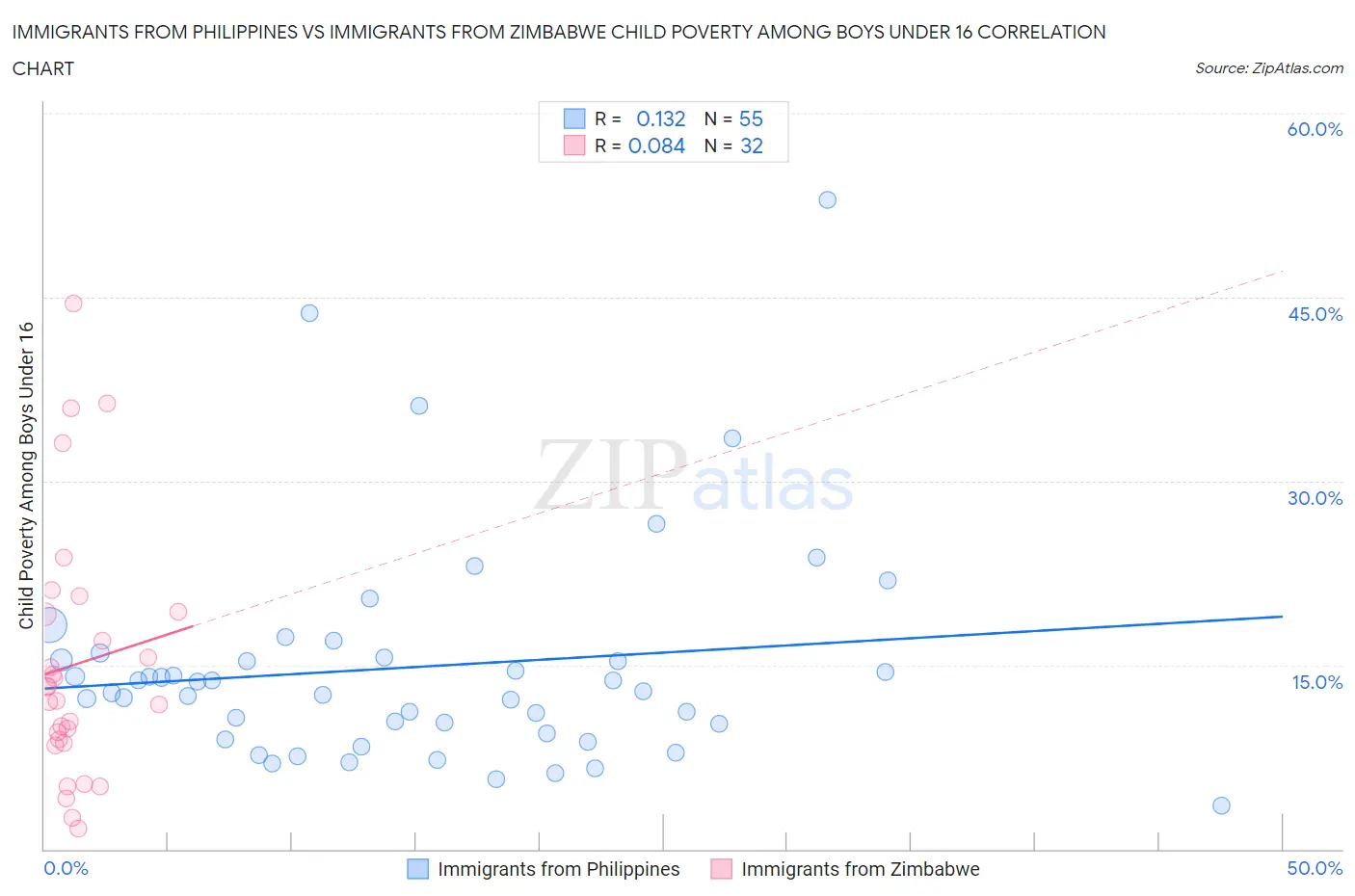 Immigrants from Philippines vs Immigrants from Zimbabwe Child Poverty Among Boys Under 16