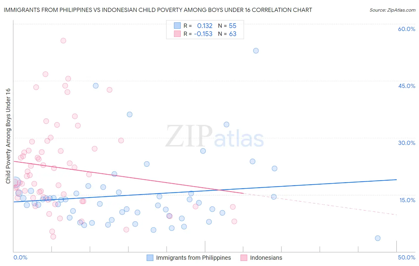 Immigrants from Philippines vs Indonesian Child Poverty Among Boys Under 16