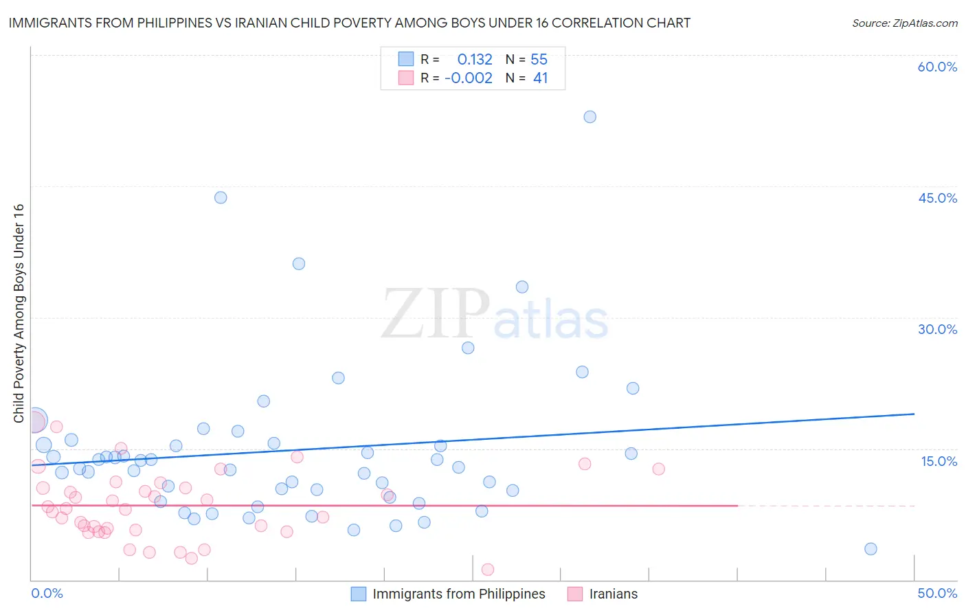 Immigrants from Philippines vs Iranian Child Poverty Among Boys Under 16
