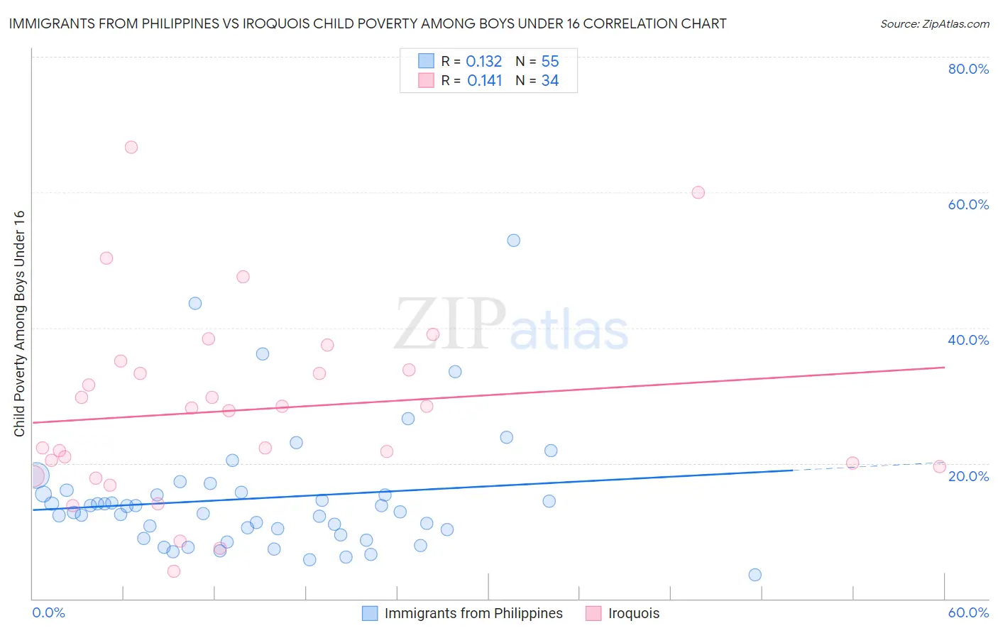 Immigrants from Philippines vs Iroquois Child Poverty Among Boys Under 16