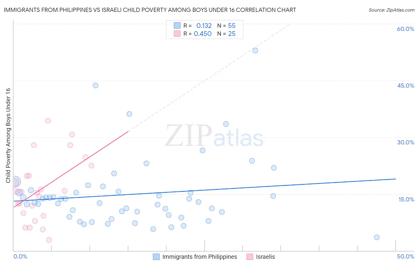 Immigrants from Philippines vs Israeli Child Poverty Among Boys Under 16