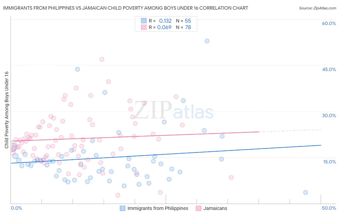 Immigrants from Philippines vs Jamaican Child Poverty Among Boys Under 16