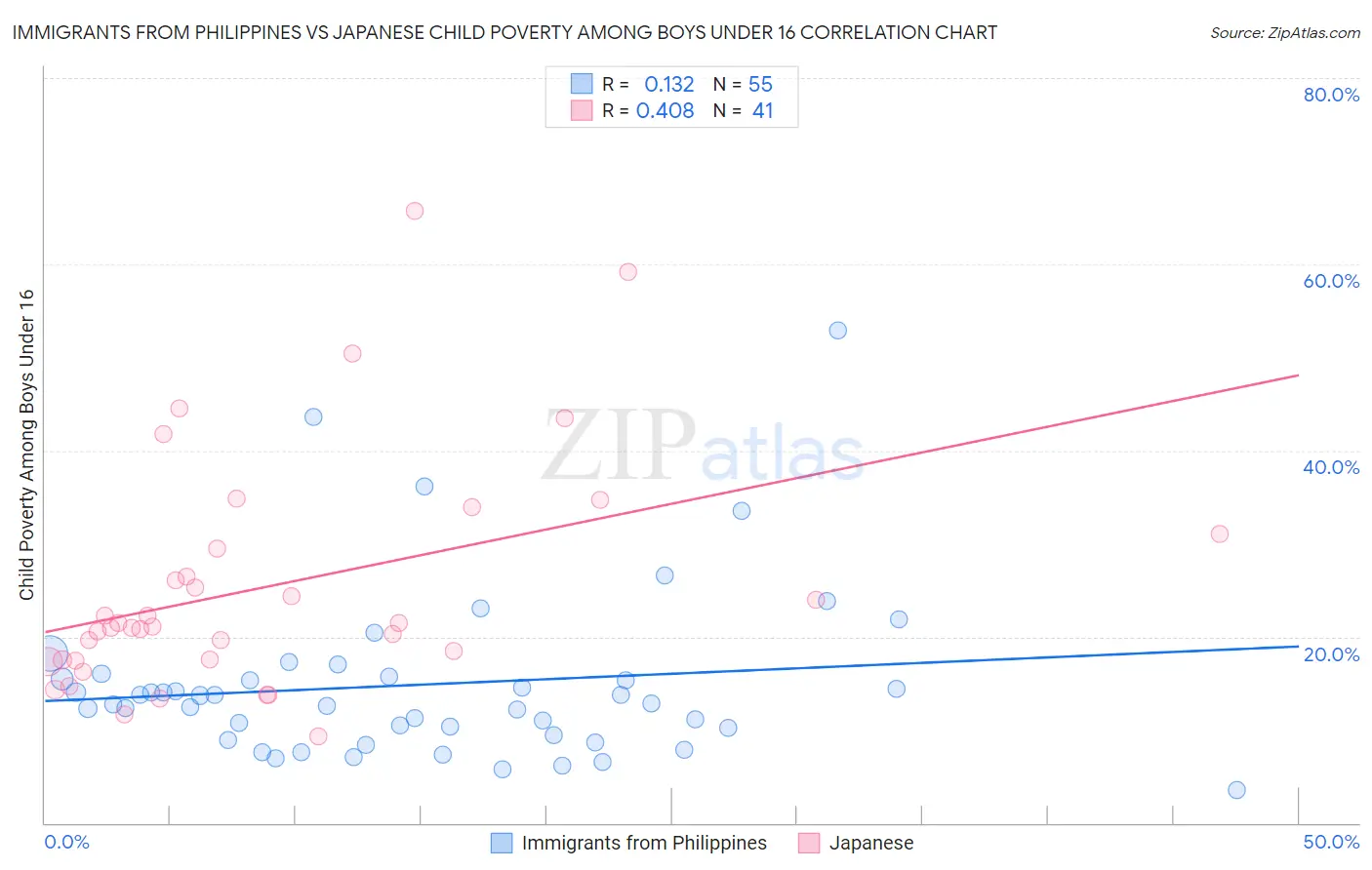 Immigrants from Philippines vs Japanese Child Poverty Among Boys Under 16