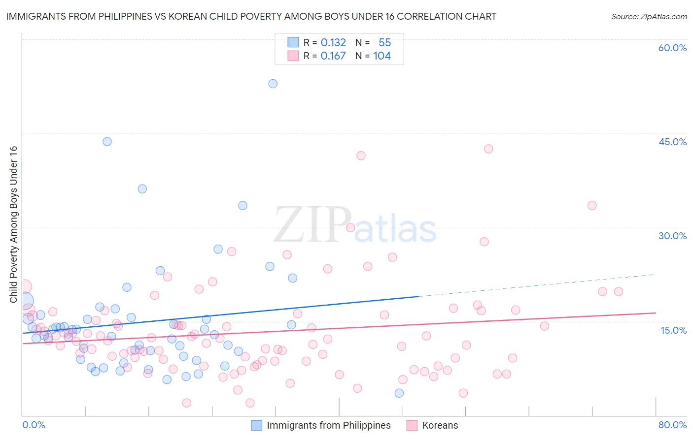 Immigrants from Philippines vs Korean Child Poverty Among Boys Under 16