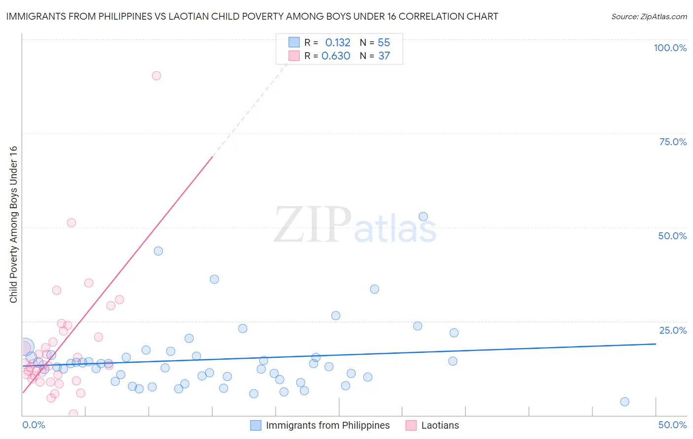 Immigrants from Philippines vs Laotian Child Poverty Among Boys Under 16