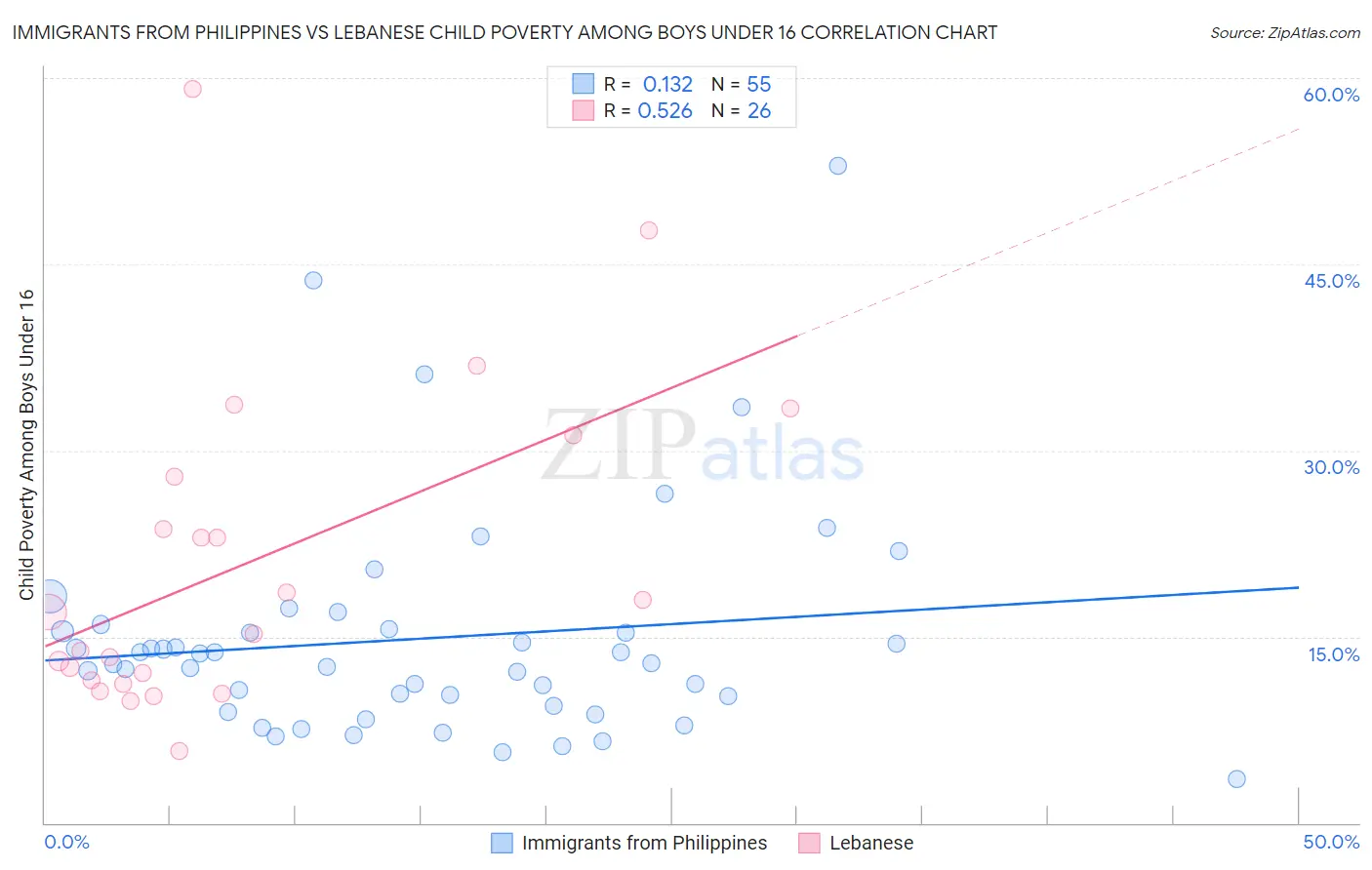 Immigrants from Philippines vs Lebanese Child Poverty Among Boys Under 16