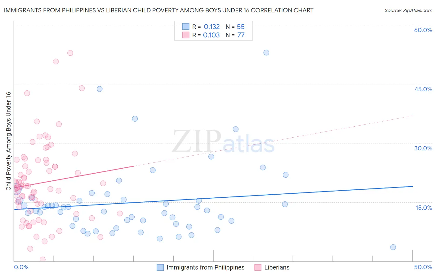 Immigrants from Philippines vs Liberian Child Poverty Among Boys Under 16