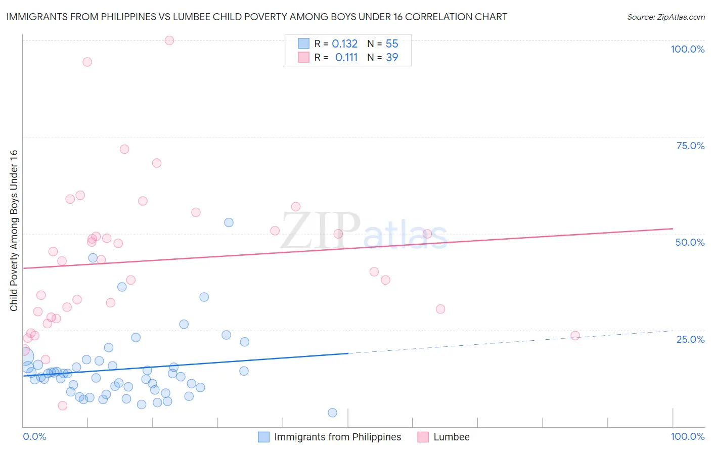 Immigrants from Philippines vs Lumbee Child Poverty Among Boys Under 16