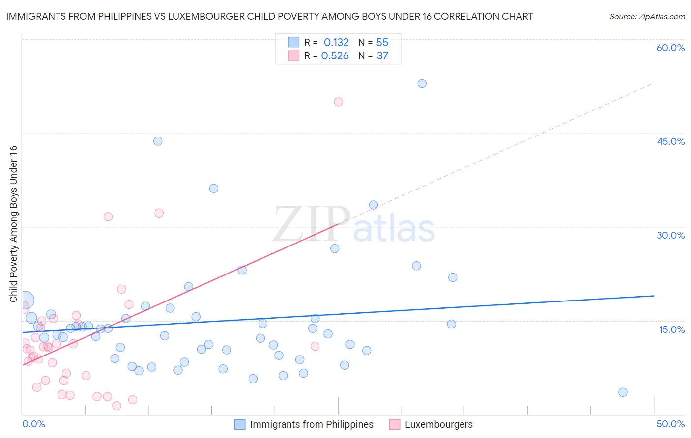 Immigrants from Philippines vs Luxembourger Child Poverty Among Boys Under 16