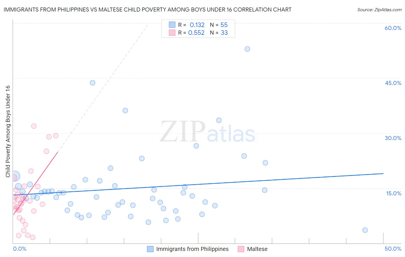 Immigrants from Philippines vs Maltese Child Poverty Among Boys Under 16
