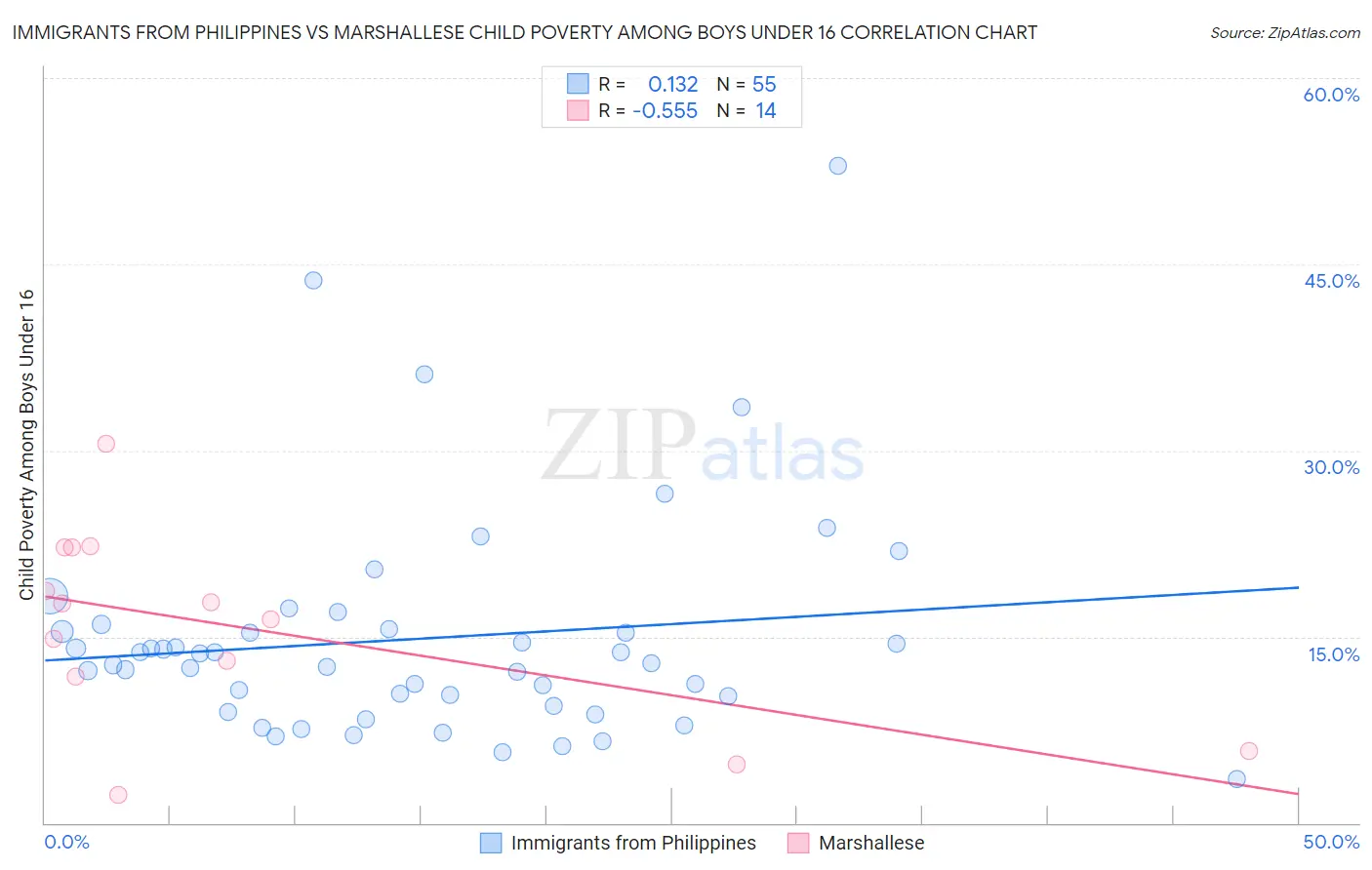Immigrants from Philippines vs Marshallese Child Poverty Among Boys Under 16
